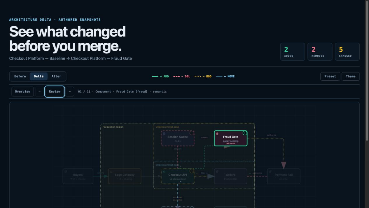Architecture Delta showing added, removed, changed, and moved authored facts