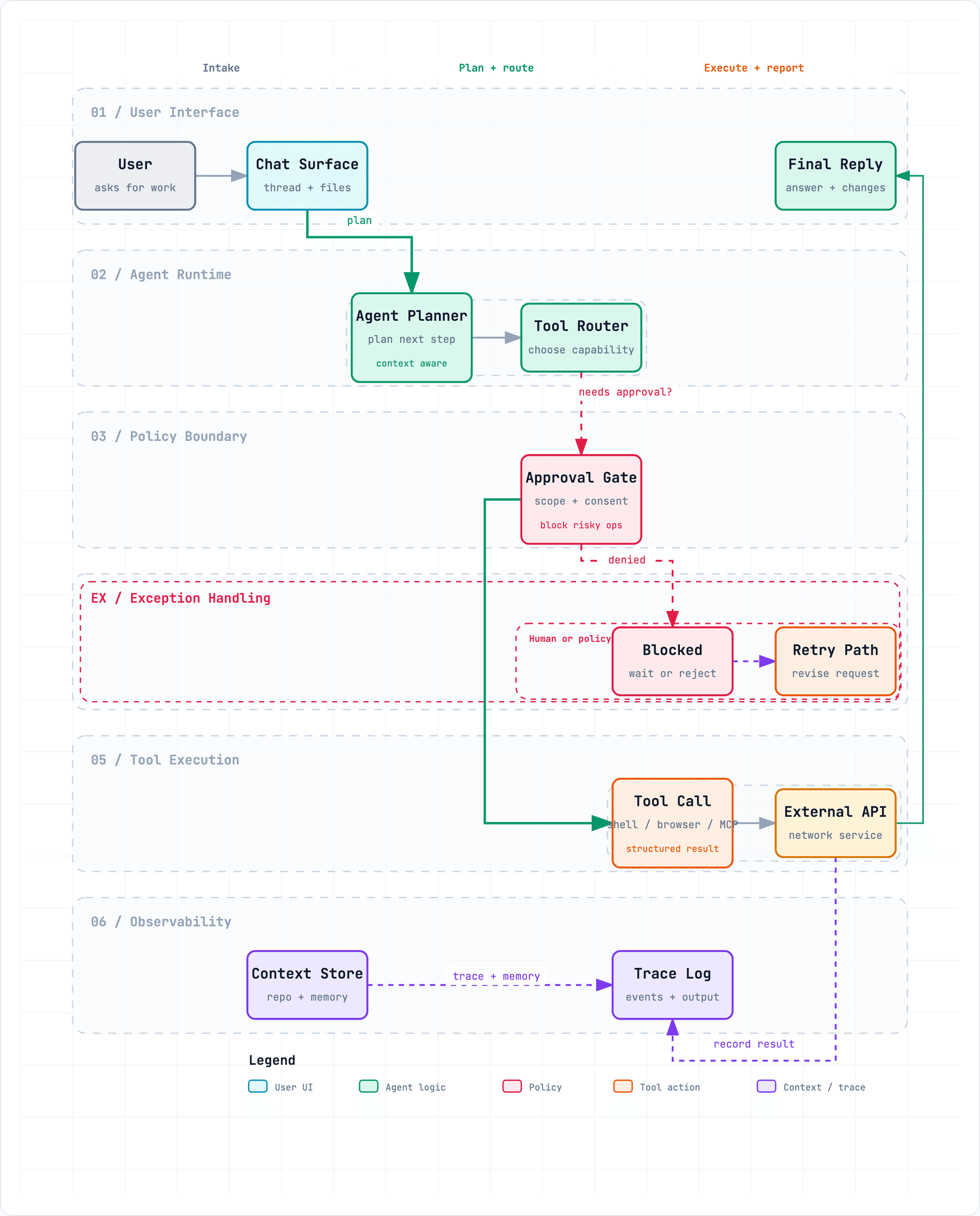 Workflow example