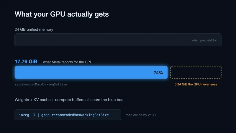A 24GB bar above a 17.76 GiB bar at 74 percent of it, with the remaining 6.24 GiB marked as memory the GPU never sees