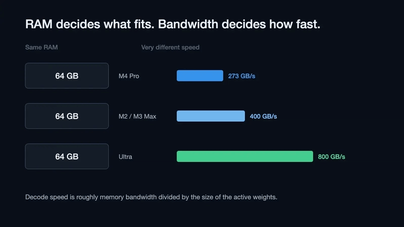 Three identical 64GB Macs beside bandwidth bars of 273, 400 and 800 GB per second