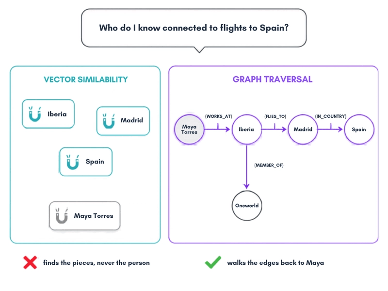 Pregunta multi-hop sobre memoria del agente: la similitud vectorial superficializa Iberia, Madrid y España como piezas desconectadas, el traversal de grafo camina los edges de vuelta a Maya Torres