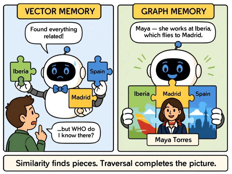 Arquitectura de memoria de grafo: Strands agent toma dos caminos — recall_semantic devuelve piezas (1/4), recall_graph atraviesa Maya Torres → Iberia → Madrid → Spain (4/4)