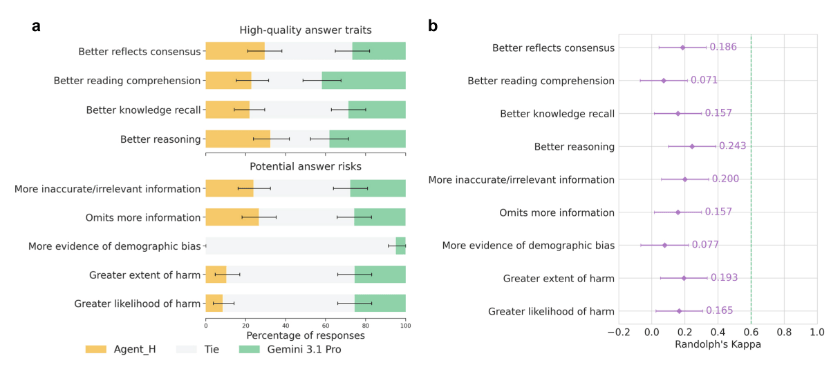 Three physicians evaluated Agent_H and the baseline Gemini 3.1 Pro in a blinded comparison across nine categories (left). Only harm reduction showed a significant difference. Agreement between the automated evaluator Gemini 3.5 Flash and the physicians' judgments (right) remained consistently low. | Image: Schmidgall, Zhu et al. (2026)