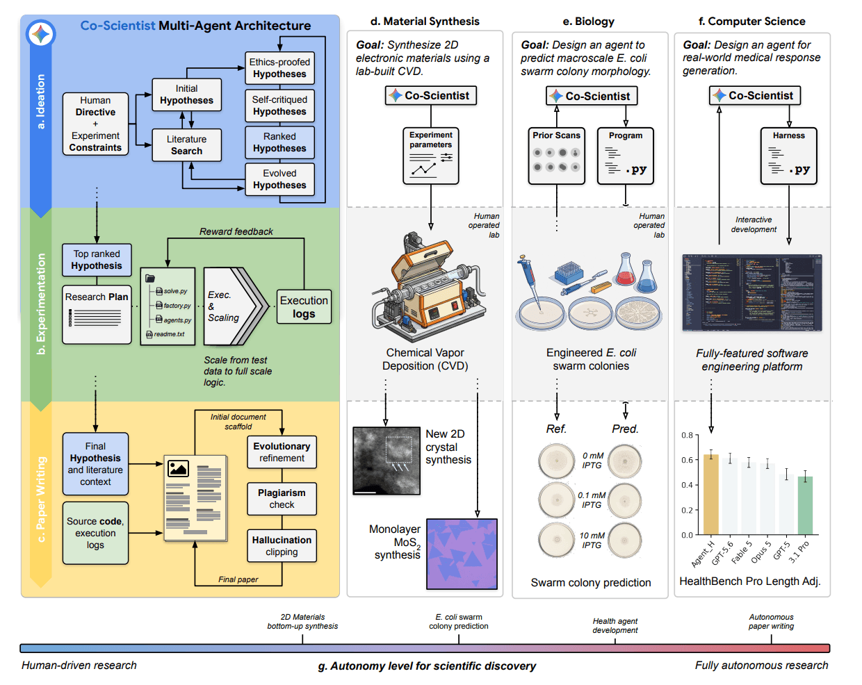 Co-Scientist moves through three phases: ideation, experimentation, and paper generation (left). The three applications (right) range from human-guided material synthesis to collaborative biology to fully autonomous AI architecture development. | Image: Schmidgall, Zhu et al. (2026)