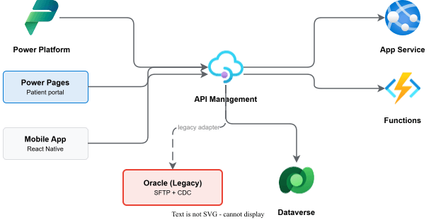 展示 API Management 作为中心枢纽,连接 Power Platform、后端服务、传统 Oracle 和 Dataverse 的企业集成图