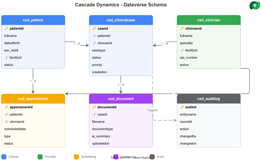 展示 6 个 Dataverse 表的实体关系图:Patient、Clinical Case、Clinician、Appointment、Document 和 Audit Log,带有关系箭头