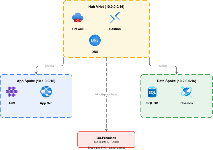 Hub-spoke VNet 拓扑,Hub VNet 包含 Firewall、Bastion 和 DNS,连接到带有 AKS 和 App Service 的 App Spoke、带有 SQL 和 Cosmos 的 Data Spoke,以及通过 VPN 连接的本地 Oracle