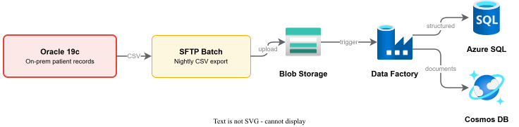 数据流流水线从 Oracle 19c 经 SFTP 和 Blob Storage 到 Data Factory,分流到 Azure SQL 处理结构化数据和 Cosmos DB 处理文档