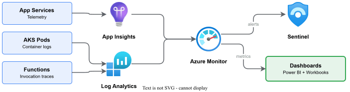 监控堆栈展示 App Services、AKS 和 Functions 馈送到 Application Insights 和 Log Analytics,汇聚到 Azure Monitor,输出到 Sentinel 和仪表盘