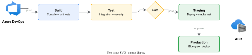 CI/CD pipeline from Azure DevOps through Build, Test, approval Gate, Staging, and Production stages with ACR for container images