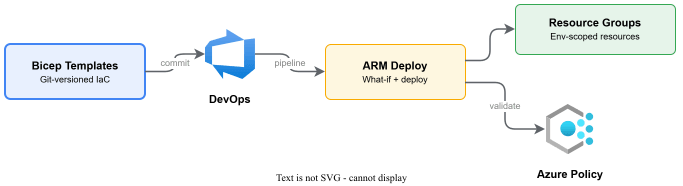 IaC pipeline from Bicep Templates through Azure DevOps to ARM Deploy, splitting to Resource Groups and Azure Policy validation