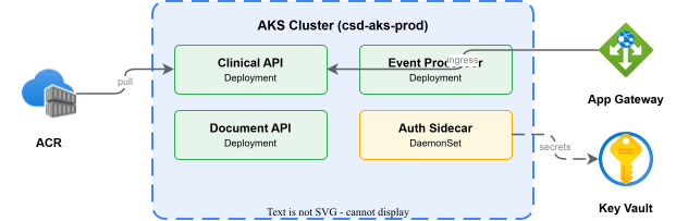 AKS cluster containing Clinical API, Document API, Event Processor, and Auth Sidecar deployments, with ACR, Application Gateway, and Key Vault connected externally