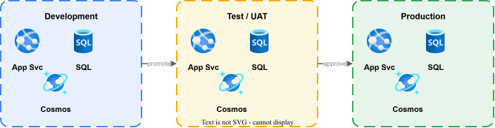 Three deployment environments (Development, Test/UAT, Production) each containing App Service, SQL Database, and Cosmos DB with promote and approve edges between them
