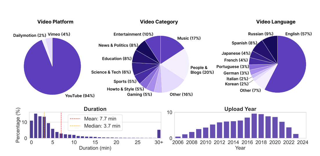 Most videos in the dataset come from YouTube, and the majority are in English. | Image: LAION