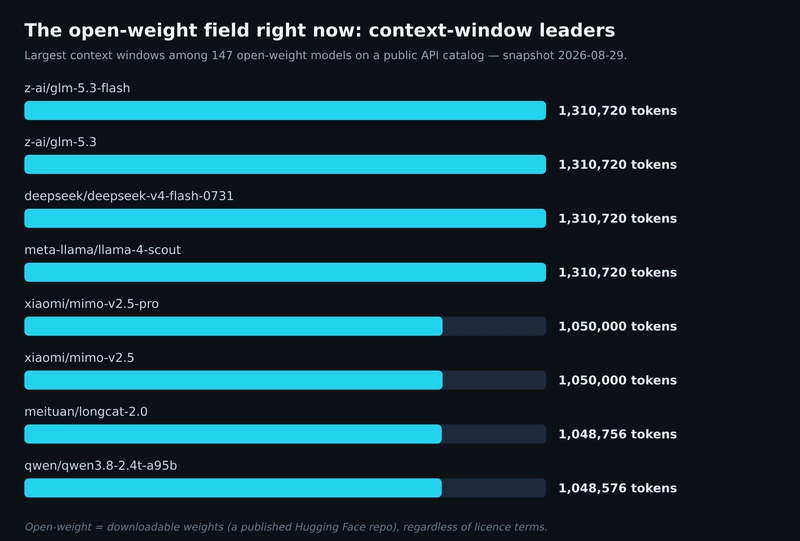 The open-weight model field, live snapshot