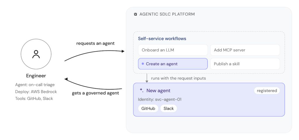 Diagram showing AI agents as a resource with a lifecycle, being requested by an engineer.