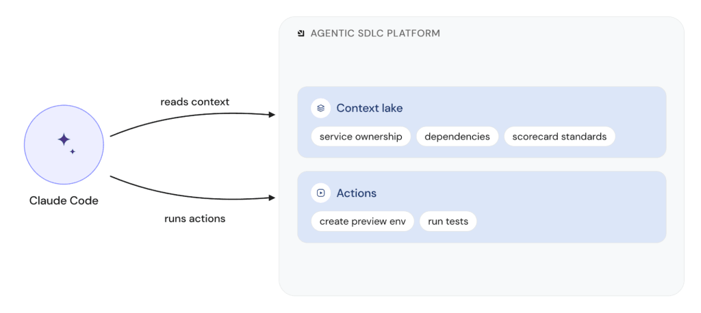 Diagram showing an AI agent reading context and running actions from an agentic SDLC platform.