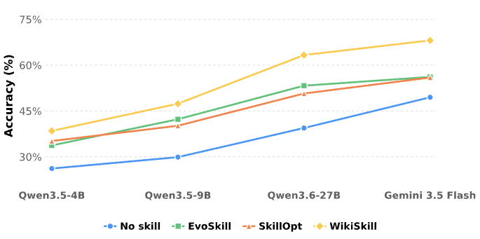 WikiSkill (yellow) consistently beats all other skill evolution methods and the no-skill baseline. The gap to the baseline grows with model size, showing that larger models benefit more from evolved skills. | Image: Tang et al., 2026