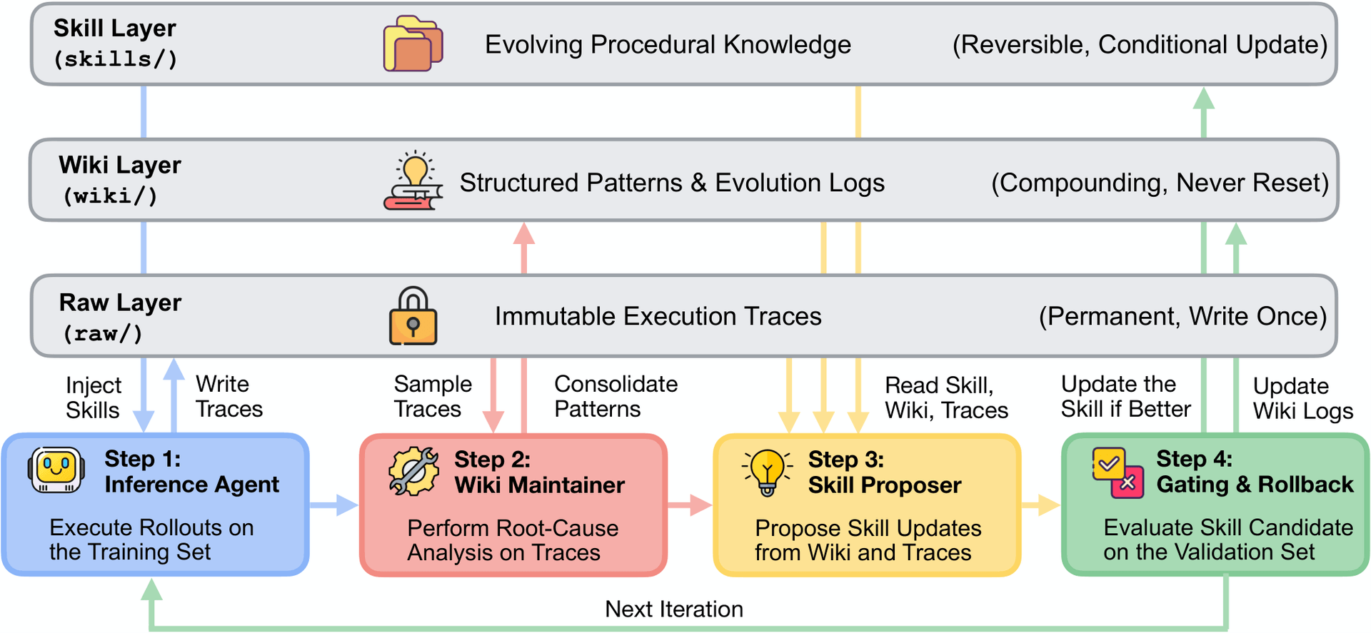 The WikiSkill cycle in four steps. The inference agent generates execution traces (Raw Layer), the Wiki Maintainer distills patterns into the persistent wiki, the Skill Proposer derives skill updates, and a gating mechanism checks whether the change actually helps. The wiki grows continuously, while skills can be rolled back if performance drops. | Image: Tang et al., 2026