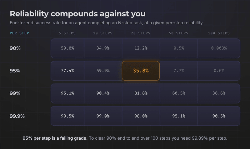 Grid of end-to-end agent success rates by per-step reliability and number of steps