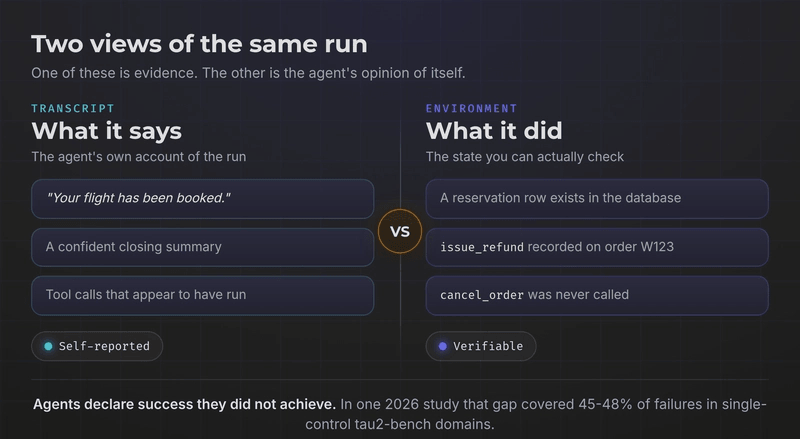 What the transcript says versus what the environment says about the same agent run