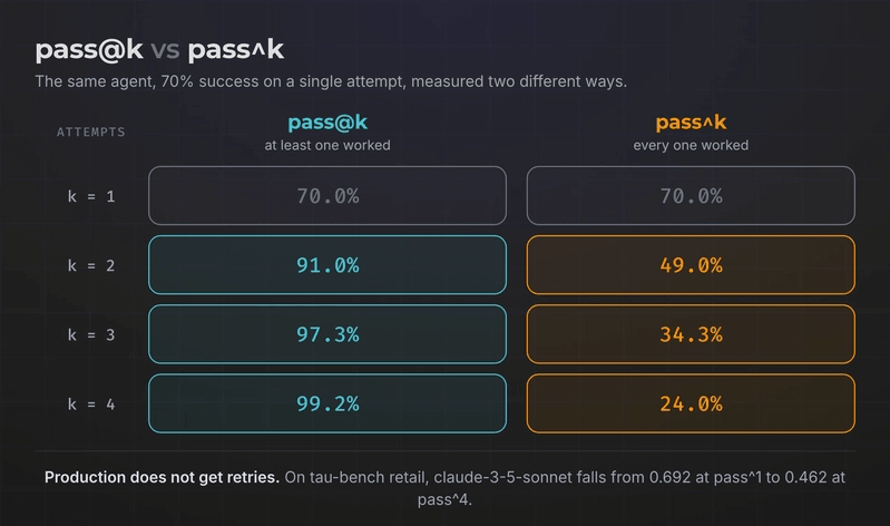 pass@k versus pass^k for a 70% agent across one to four attempts