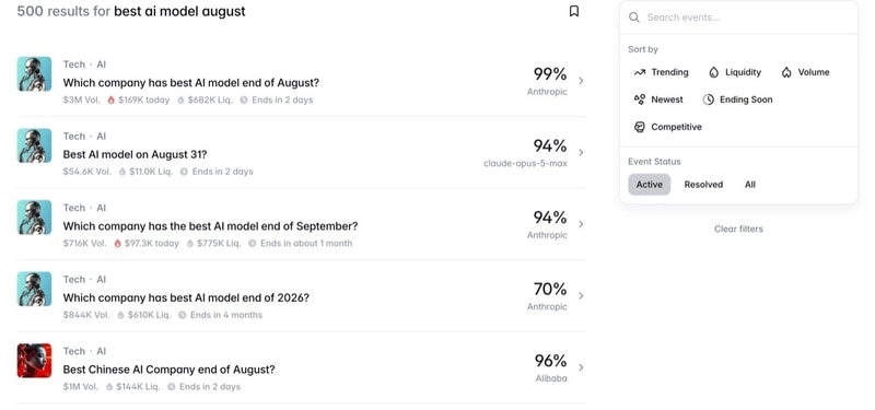 Polymarket search results showing Anthropic at 99% for best AI model