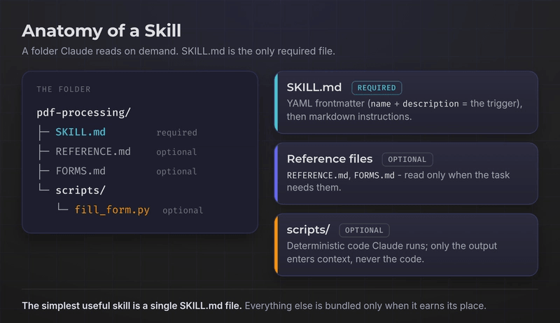 Anatomy of a skill: a labeled folder tree with SKILL.md required plus optional reference files and scripts