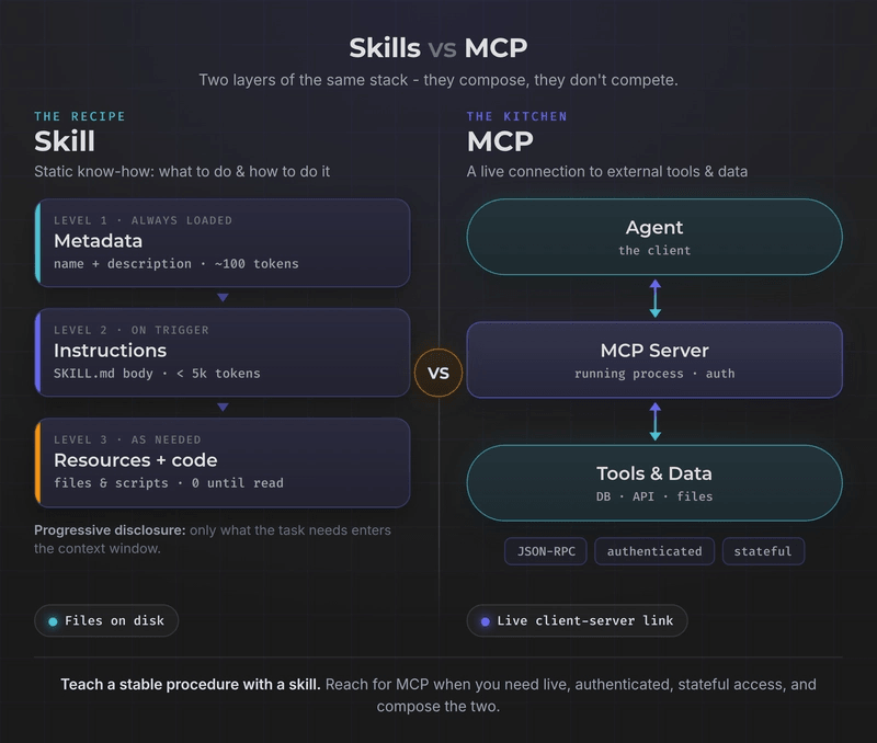 Skills vs MCP: a skill's three progressive-disclosure layers versus MCP's live client-server connection