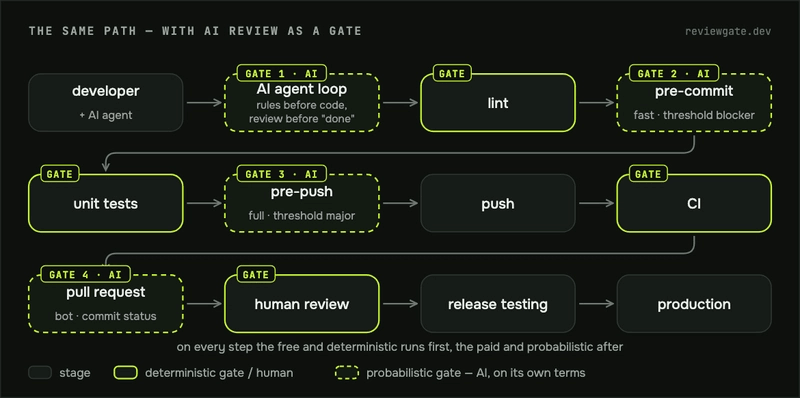 The same path, with AI review as a gate