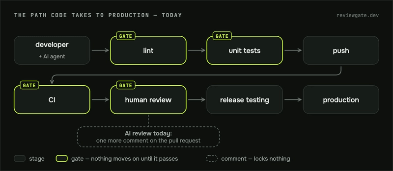 The path code takes to production today