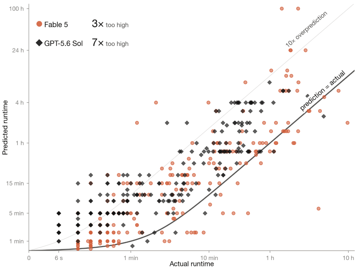 Coding agents badly misjudge how long tasks take. Points above the dark diagonal mark overestimates: Fable 5 came in about three times over the actual runtime on average, GPT-5.6 Sol about seven times over. The gap is especially wide on short tasks. Source: Ofengenden/Andriushchenko, LessWrong