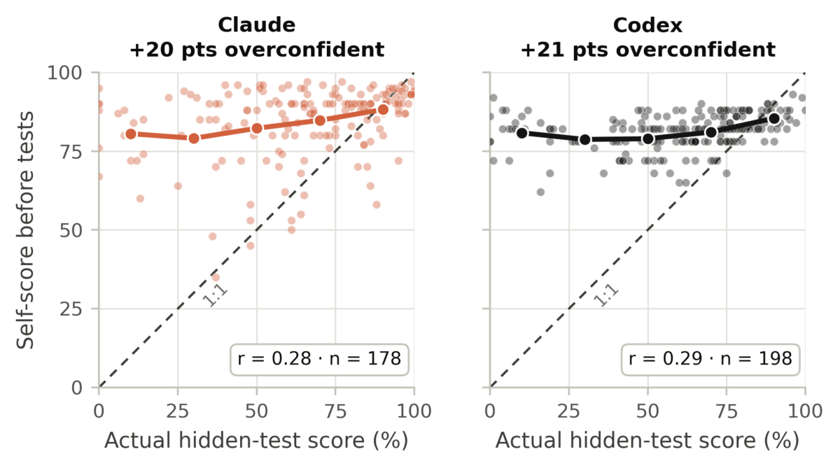 Claude and Codex rate their own work far too generously. On average, both systems scored themselves about 20 percentage points above the results they actually hit on the tests. The dashed line marks an accurate self-assessment. Source: Ofengenden/Andriushchenko, LessWrong