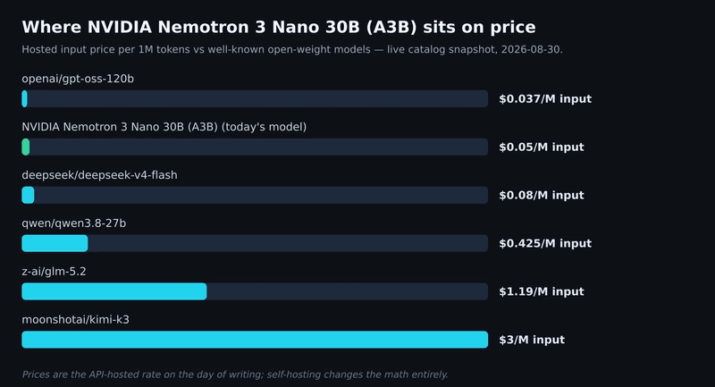 NVIDIA Nemotron 3 Nano 30B (A3B) — price chart