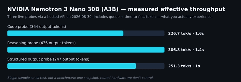 NVIDIA Nemotron 3 Nano 30B (A3B) — throughput chart