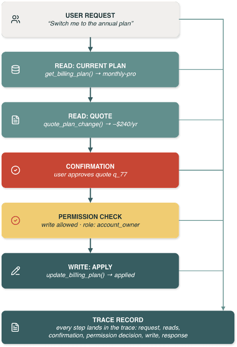 Workflow diagram of all steps leading to the trace record.