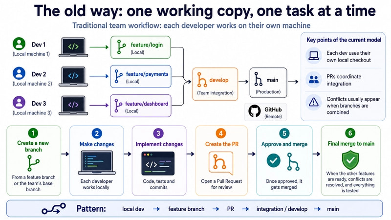 Traditional workflow: each developer on their own machine, one working copy, one task at a time; feature branches meet in develop and main via PRs