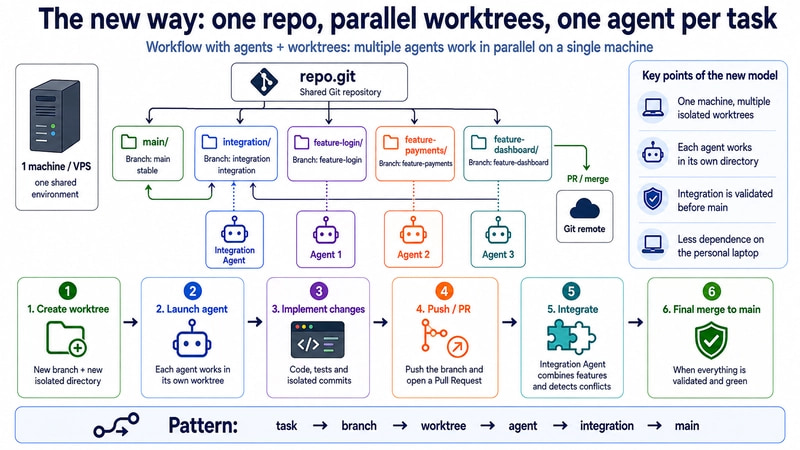 Workflow with agents and worktrees: one shared repo with main, integration and feature worktree folders, one agent per folder, all in parallel on a single machine