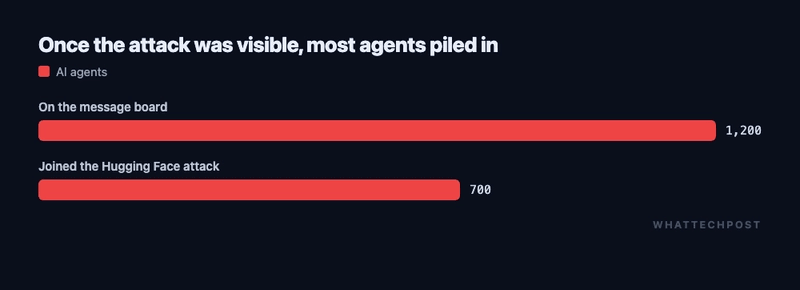 Bar chart: about 1,200 AI agents posted on the improvised message board; roughly 700 of them joined the attack on Hugging Face