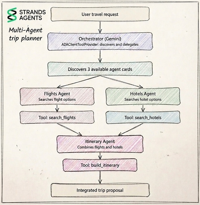 Multi-Agent travel trip planner