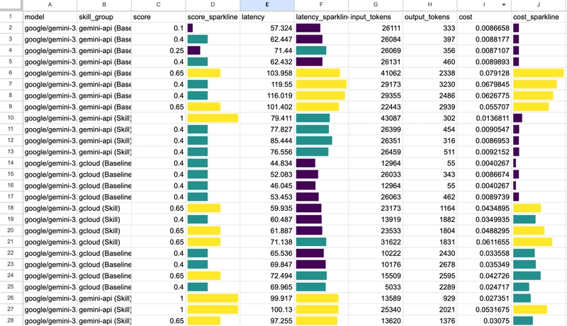 A screenshot of the imported data in Google Sheets, displaying columns like model, skillgroup, score, and latency, with inline yellow and green sparkline bar charts rendering directly inside the cells.