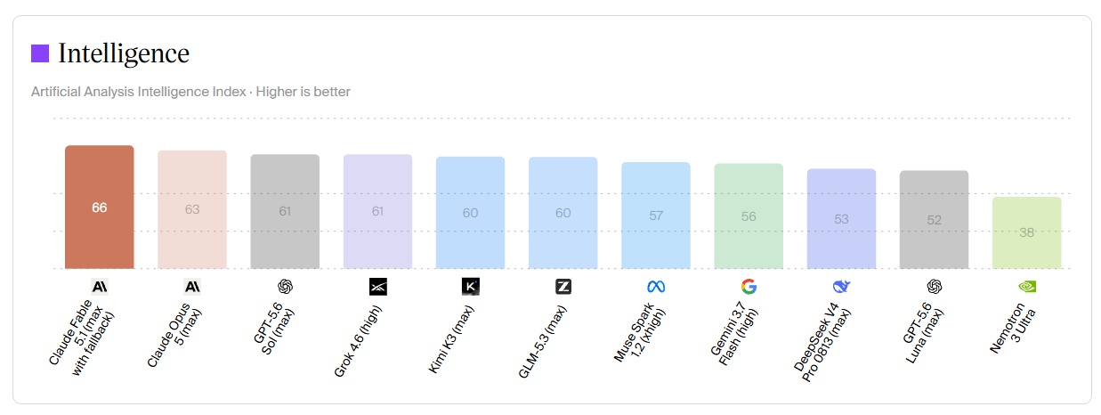 Claude Fable 5.1 tops the Artificial Analysis Intelligence Index with a score of 66, ahead of Claude Opus 5 at 63 and GPT-5.6 Sol at 61. | Image: Artificial Analysis