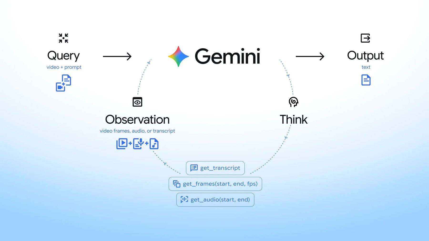Gemini 循环的流程图，包含 Query、Think、Observation 和 Output 四个步骤，以及 get_transcript、get_frames(start, end, fps) 和 get_audio(start, end) 工具。