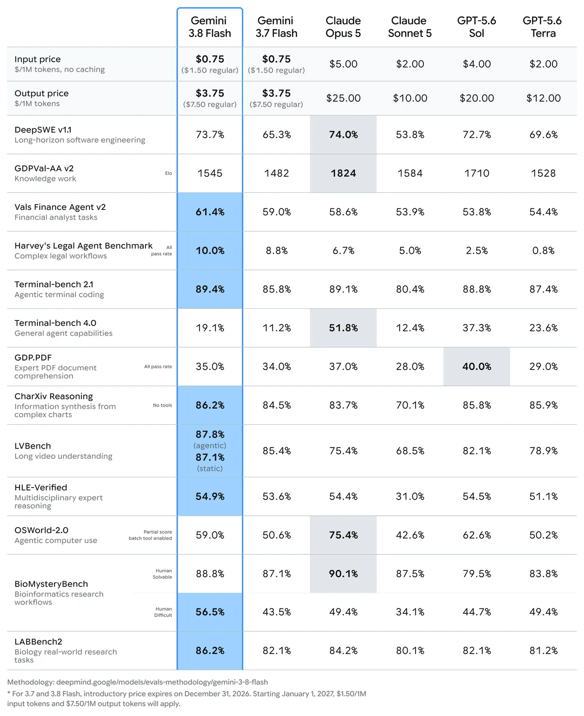 Google says Gemini 3.8 Flash beats Anthropic's Opus 5 and OpenAI's GPT-5.6 Sol across many benchmarks despite being far cheaper. These are just benchmarks, though, and real-world performance can feel very different. | Image: Google