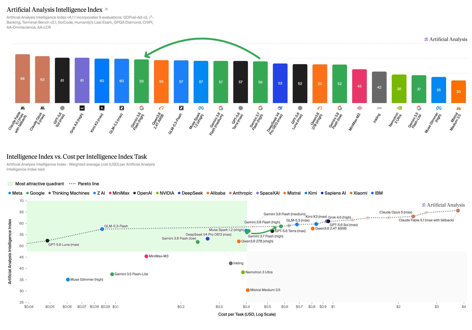 Gemini 3.8 Flash scores 59 on the Artificial Analysis Intelligence Index, putting it on par with GPT-5.6 Sol and Grok 4.6. On the cost-performance chart (bottom), the model sits on the Pareto frontier, offering the lowest cost per task at its intelligence level. | Image: Artificial Analysis