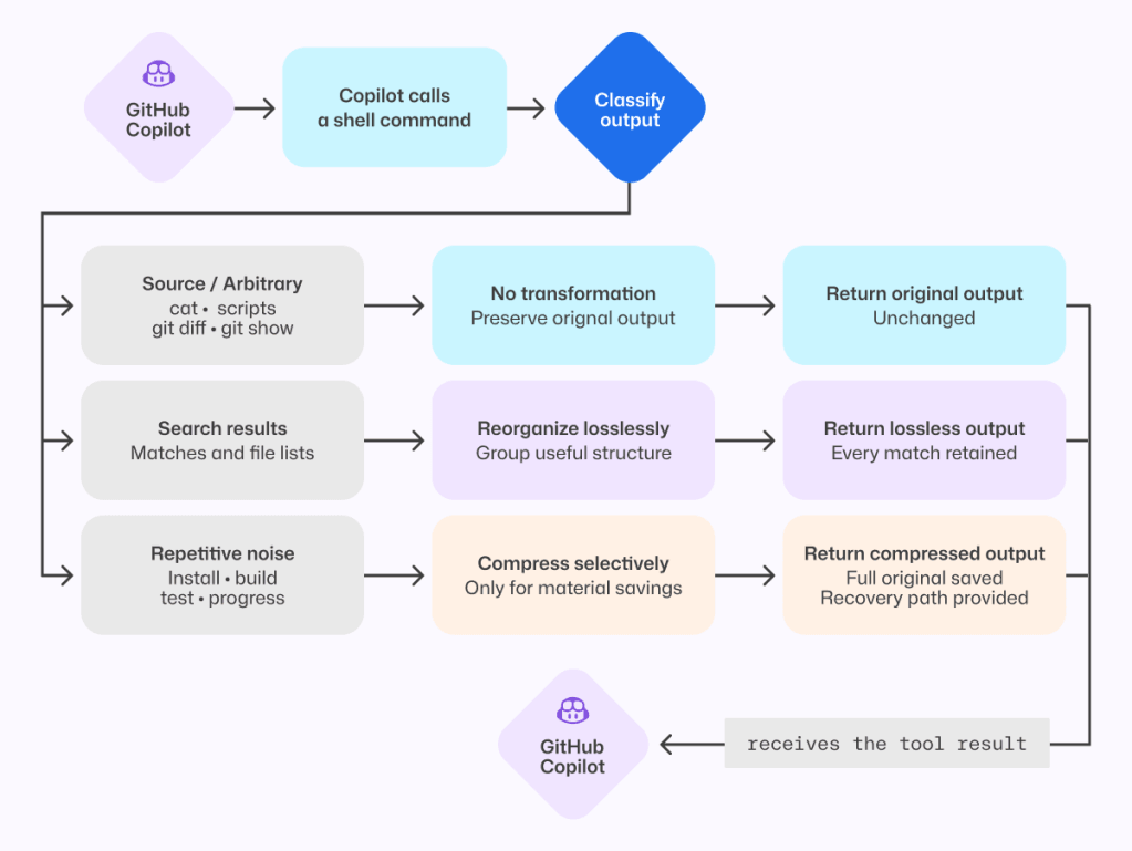流程图展示了 GitHub Copilot 如何处理 shell 命令输出。Copilot 调用 shell 命令,对输出进行分类,然后选择三条路径之一:保持任意/源代码输出不变;重组搜索结果而不丢失任何匹配;或有选择地压缩重复噪音(如安装/构建/测试日志),同时保留完整输出并提供恢复路径。处理后的结果返回给 Copilot。
