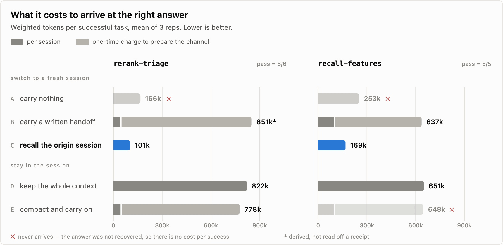 Weighted tokens per successful task for five channels across two tasks, with recall the shortest bar on both