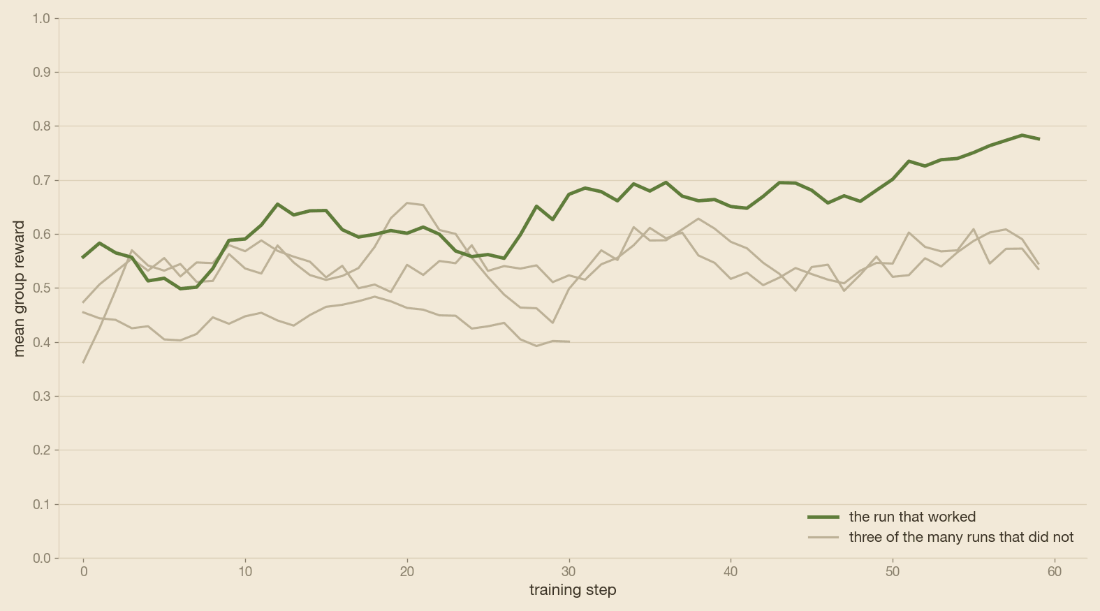 Three reward experiments flat against the run that worked