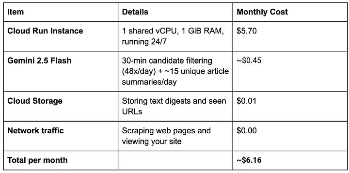 Monthly cost breakdown