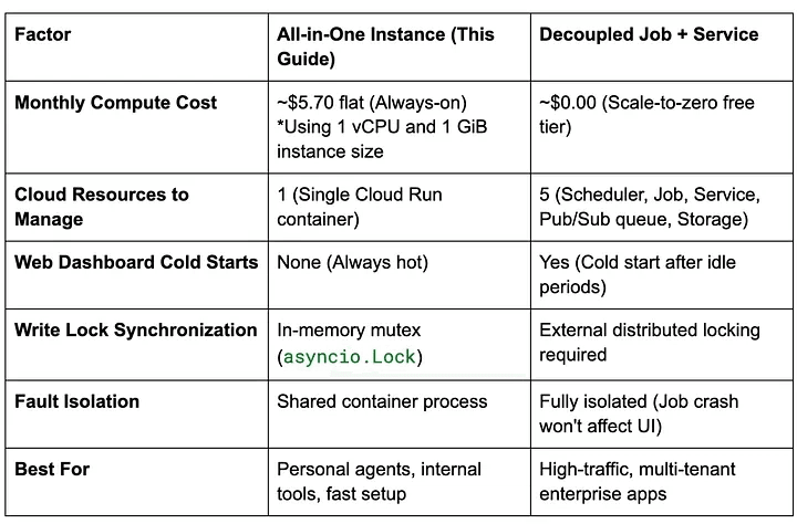 Compare instances with Decoupled Job + Service for this task
